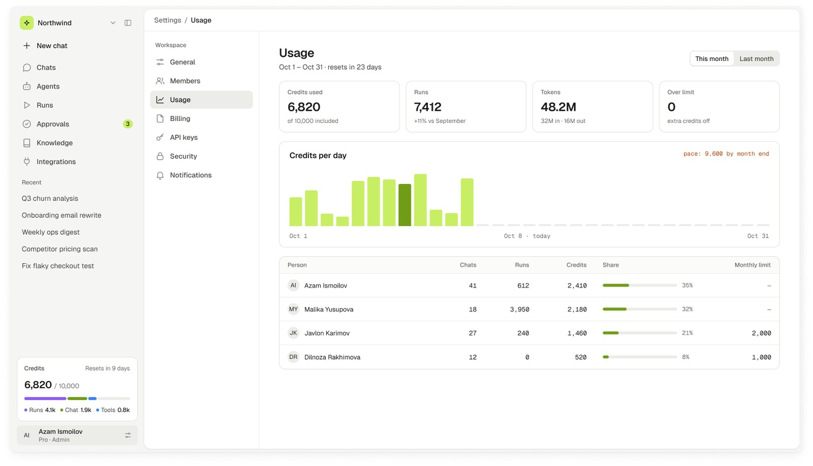 Usage — credits per day with a month-end pace and per-person limits