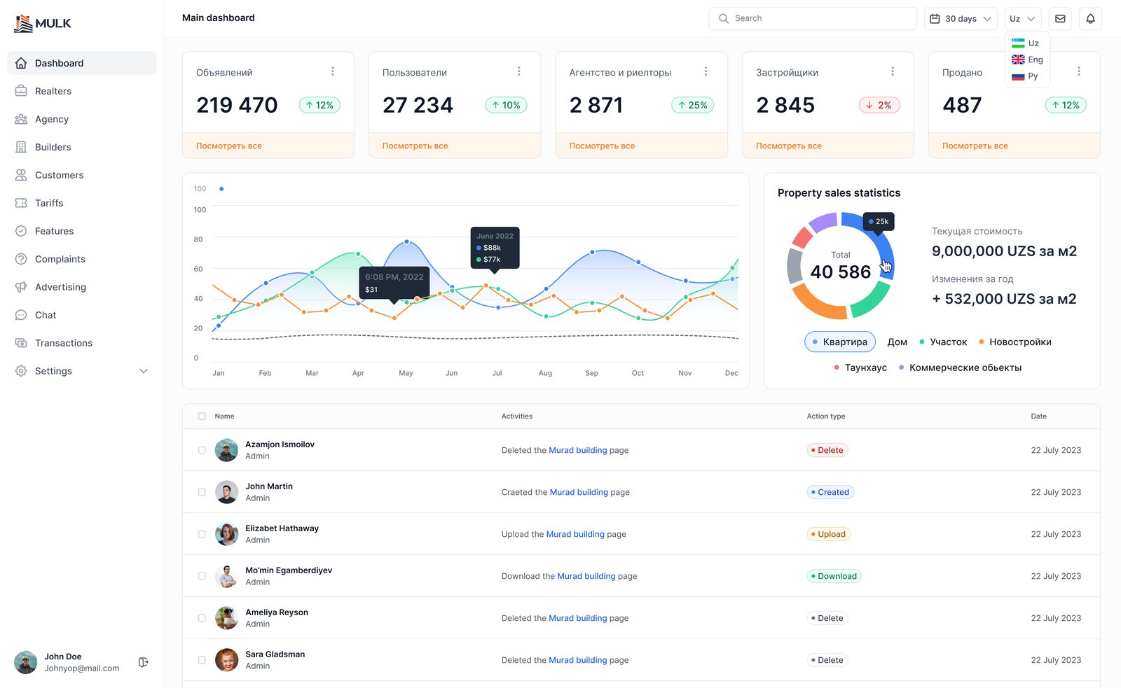 MULK admin — main dashboard with marketplace analytics