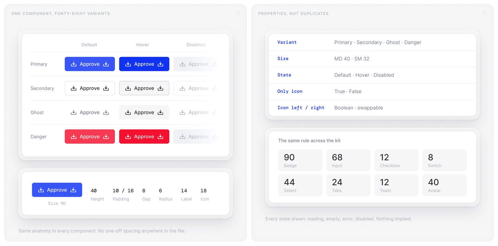 Button anatomy — one component, forty-eight variants, properties not duplicates